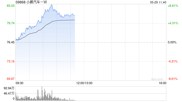 小鹏汽车港股涨超5%，美股夜盘涨近5%，MONA M03新版本上市一小时大定超1.2万辆  第1张