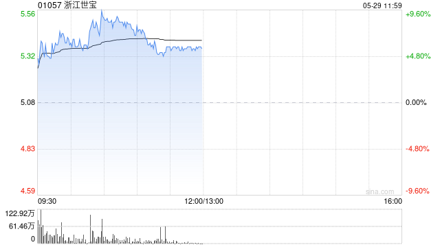 浙江世宝早盘涨超5% 公司预计2025年收入保持稳健增长  第1张 浙江世宝早盘涨超5% 公司预计2025年收入保持稳健增长  第1张