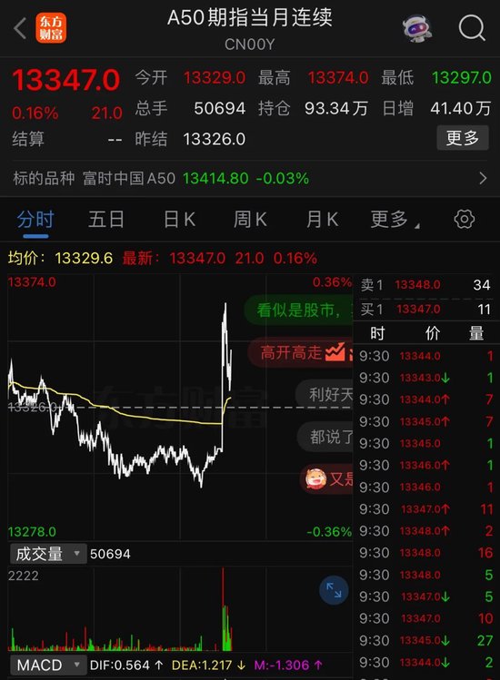 关税突发！A股高开，A50狂拉！  第1张