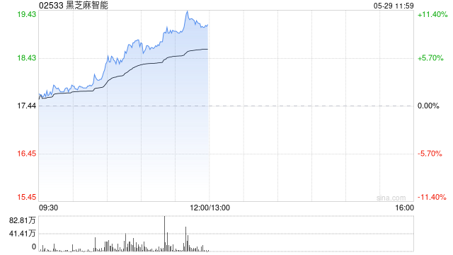黑芝麻智能现涨7% 参加新加坡亚洲科技展展示机器人领域解决方案  第1张
