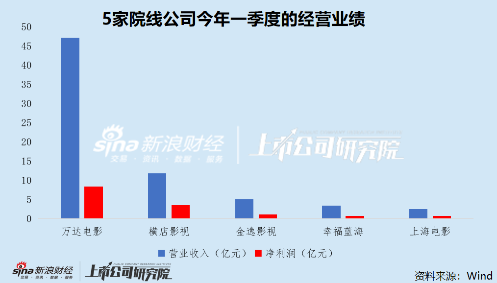 影视一季报|《哪吒2》爆火强势带动电影行业回暖 万达电影、光线传媒业绩创上市新高  第1张 影视一季报|《哪吒2》爆火强势带动电影行业回暖 万达电影、光线传媒业绩创上市新高  第1张