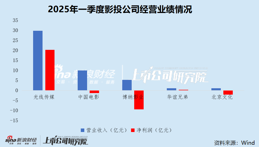影视一季报|《哪吒2》爆火强势带动电影行业回暖 万达电影、光线传媒业绩创上市新高  第2张 影视一季报|《哪吒2》爆火强势带动电影行业回暖 万达电影、光线传媒业绩创上市新高  第2张
