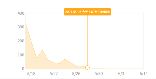 影视一季报|《哪吒2》爆火强势带动电影行业回暖 万达电影、光线传媒业绩创上市新高  第4张 影视一季报|《哪吒2》爆火强势带动电影行业回暖 万达电影、光线传媒业绩创上市新高  第4张
