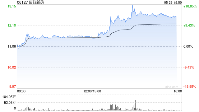 港股医药外包概念走强，昭衍新药涨超10%  第1张