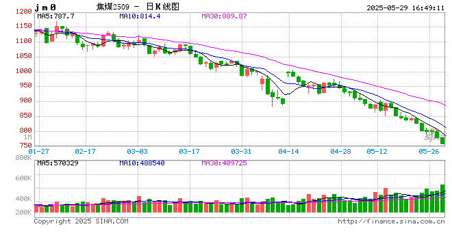 光大期货0529热点追踪:焦煤这是刹不住车了吗?  第2张 光大期货0529热点追踪:焦煤这是刹不住车了吗?  第2张