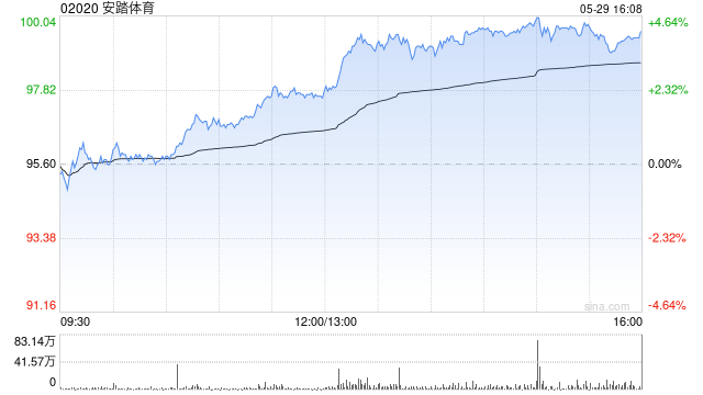 小摩:上调安踏体育目标价至142港元 维持“增持”评级  第1张 小摩:上调安踏体育目标价至142港元 维持“增持”评级  第1张