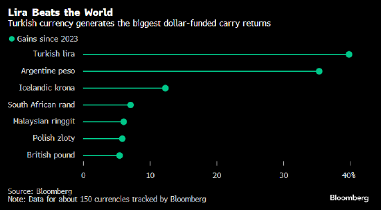 土耳其里拉兑美元下跌 高盛警告全球最佳套利交易面临威胁  第1张 土耳其里拉兑美元下跌 高盛警告全球最佳套利交易面临威胁  第1张