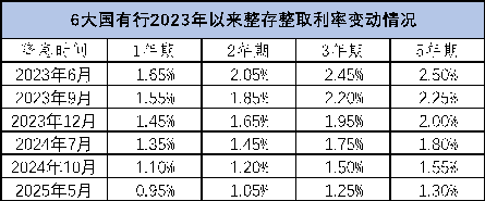 存银行不如买银行股？部分银行股息率超8%  第1张