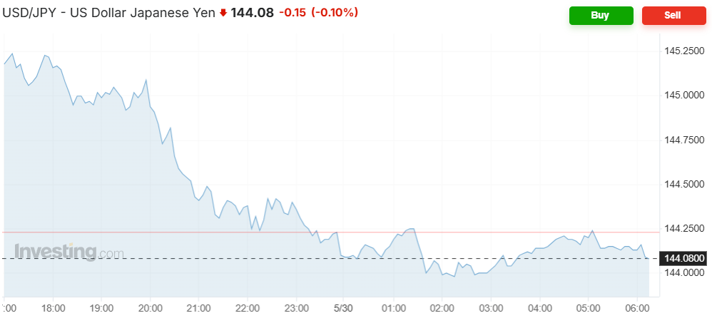 日本首相主动致电特朗普讨论关税,石破茂称如有必要可能赴美,日元涨  第1张 日本首相主动致电特朗普讨论关税,石破茂称如有必要可能赴美,日元涨  第1张