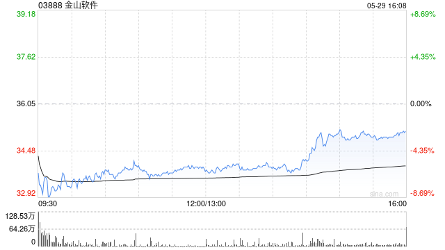 金山软件5月29日斥资1999.74万港元回购58.2万股  第1张