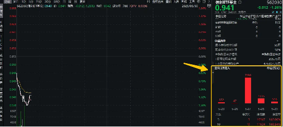释放政策利好！数字货币+跨境支付逆市活跃，京北方涨超5%，信创ETF基金（562030）近10日吸金1．16亿元！  第1张