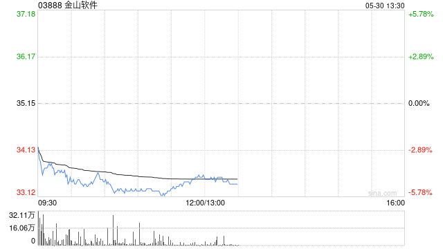 交银国际:维持金山软件“买入”评级 降目标价46港元  第1张 交银国际:维持金山软件“买入”评级 降目标价46港元  第1张