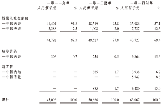 随手播，年收入不到1亿，递交IPO招股书，拟赴香港上市  第3张