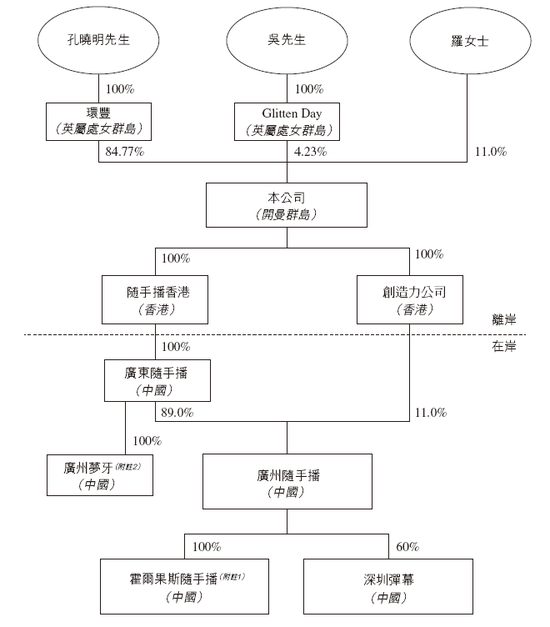 随手播，年收入不到1亿，递交IPO招股书，拟赴香港上市  第5张