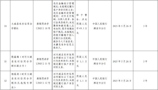 大城县农村信用合作联社被罚49.5万元:因违反金融统计管理规定等  第1张 大城县农村信用合作联社被罚49.5万元:因违反金融统计管理规定等  第1张