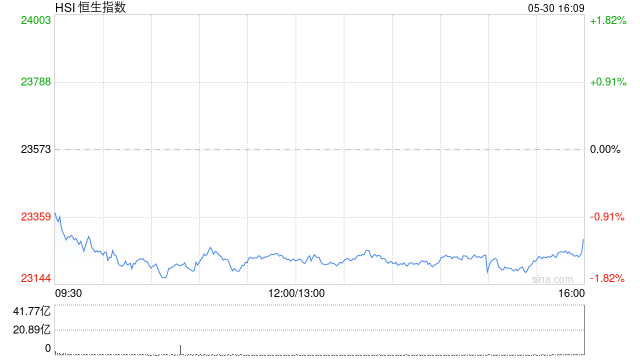 收评：港股恒指跌1.2% 科指跌2.48% 生物技术股多股大涨  第2张
