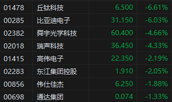 收评：港股恒指跌1.2% 科指跌2.48% 生物技术股多股大涨  第4张
