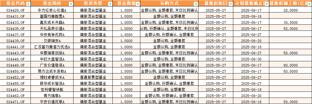 首批16家浮动费率基金本周开售:销售战况分化!东方红大卖超14亿 宏利富国等募资规模未过五千万  第1张 首批16家浮动费率基金本周开售:销售战况分化!东方红大卖超14亿 宏利富国等募资规模未过五千万  第1张