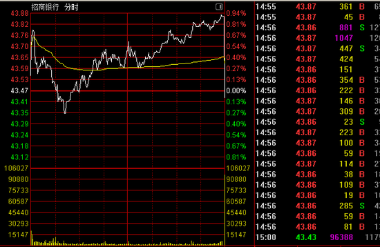 1分钟突发!万亿巨头尾盘跳水!  第1张 1分钟突发!万亿巨头尾盘跳水!  第1张