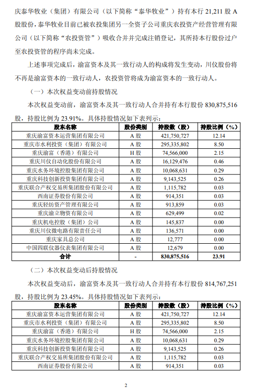 重庆银行：第一大股东渝富资本及一致行动人持股比例拟降至23.45%  第2张
