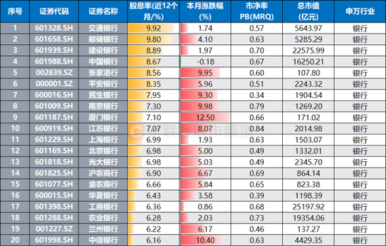银行天团悄然发力!多股又创历史创新高,相关ETF连涨4周,目前估值情况一览  第5张 银行天团悄然发力!多股又创历史创新高,相关ETF连涨4周,目前估值情况一览  第5张