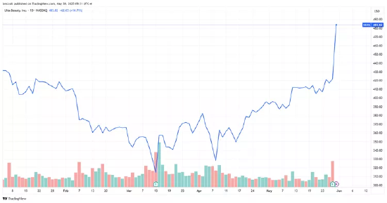 ULTA美妆业绩攀升 美容产品消费持续热潮  第2张 ULTA美妆业绩攀升 美容产品消费持续热潮  第2张