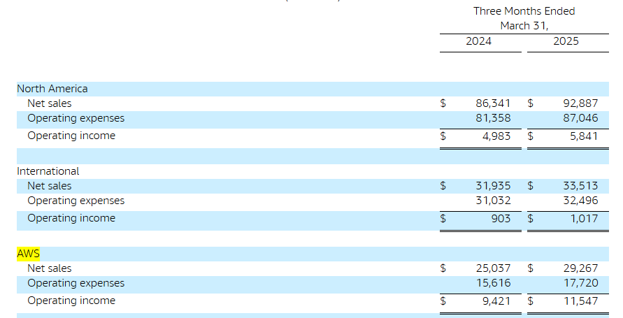 亚马逊云部门继续扩张数据中心,同时还要争抢英伟达芯片  第1张 亚马逊云部门继续扩张数据中心,同时还要争抢英伟达芯片  第1张
