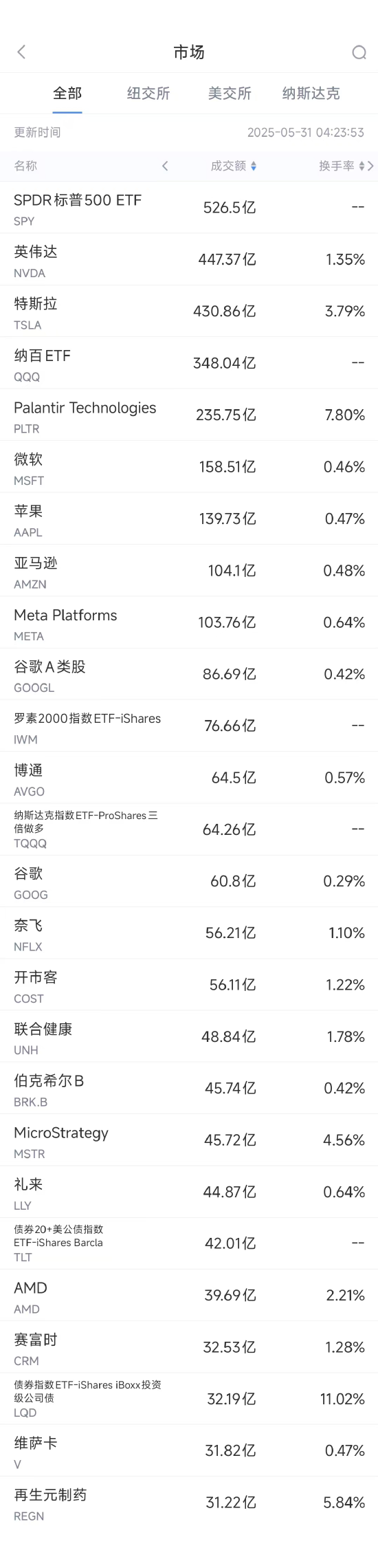 5月30日美股成交额前20：特朗普称特斯拉等车辆必须100%美国制造  第1张