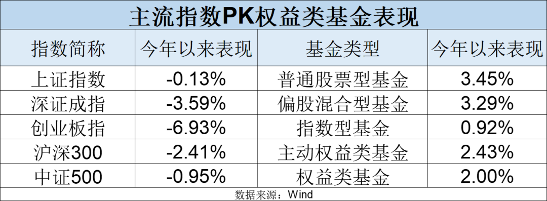 最牛业绩近70%!今年以来收益超30%主动权益基金一览(名单)  第4张 最牛业绩近70%!今年以来收益超30%主动权益基金一览(名单)  第4张