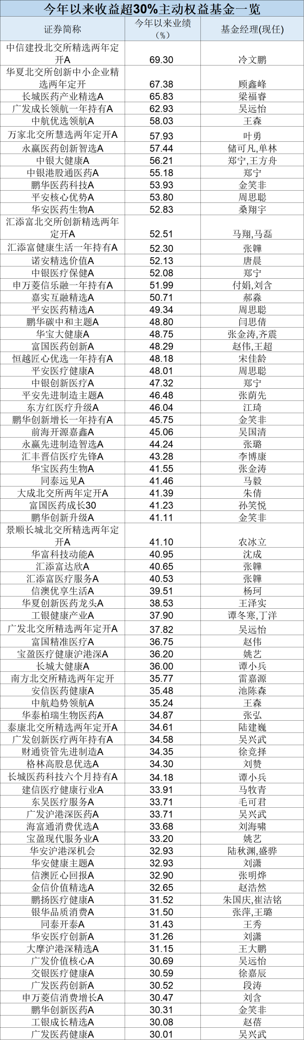 最牛业绩近70%!今年以来收益超30%主动权益基金一览(名单)  第5张 最牛业绩近70%!今年以来收益超30%主动权益基金一览(名单)  第5张