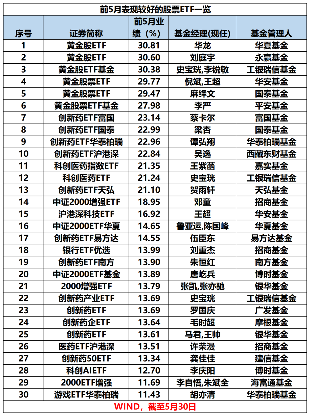 最牛业绩近70%!今年以来收益超30%主动权益基金一览(名单)  第6张 最牛业绩近70%!今年以来收益超30%主动权益基金一览(名单)  第6张