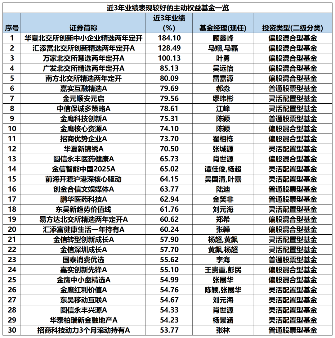 最牛业绩近70%!今年以来收益超30%主动权益基金一览(名单)  第7张 最牛业绩近70%!今年以来收益超30%主动权益基金一览(名单)  第7张