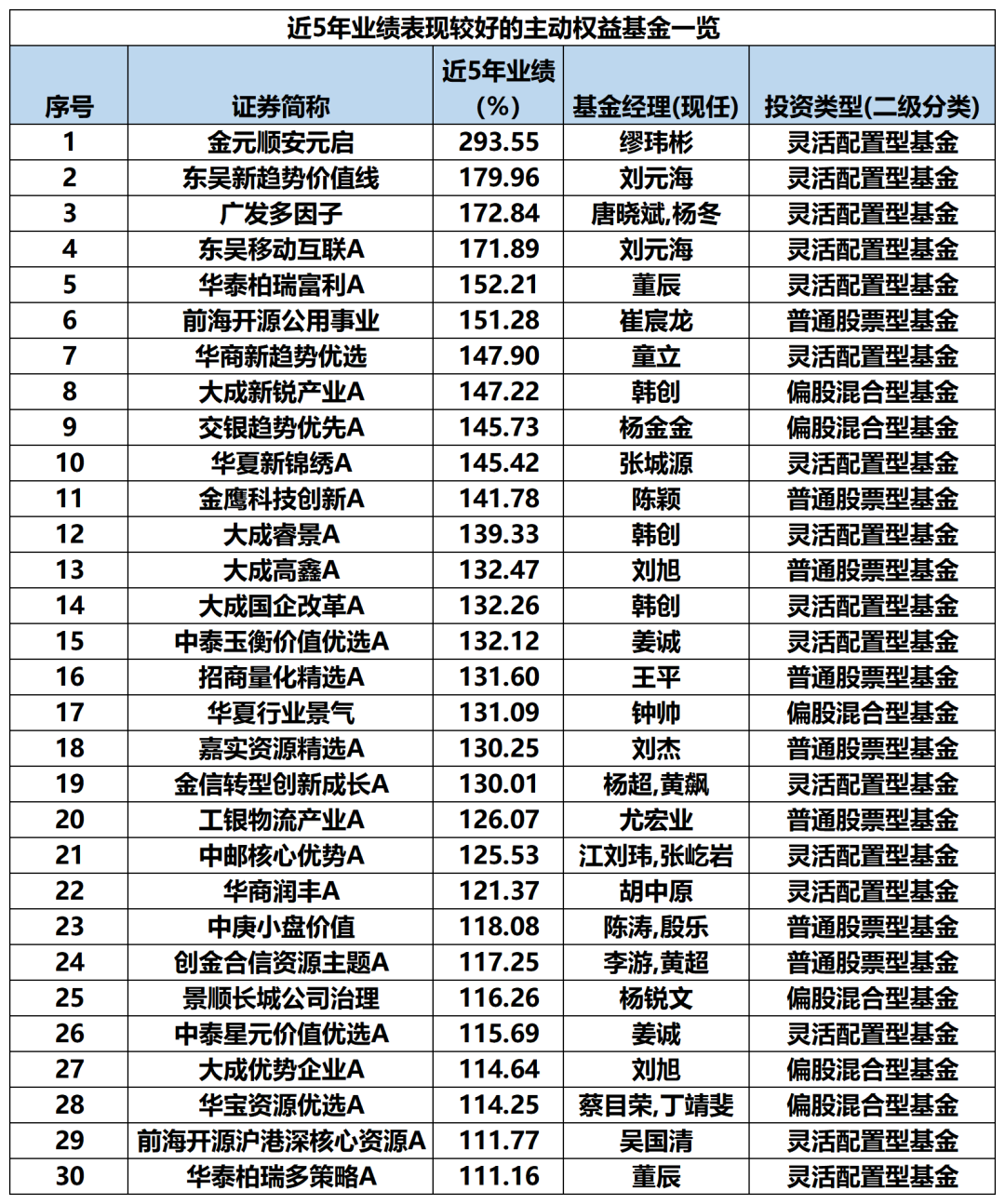 最牛业绩近70%!今年以来收益超30%主动权益基金一览(名单)  第8张 最牛业绩近70%!今年以来收益超30%主动权益基金一览(名单)  第8张