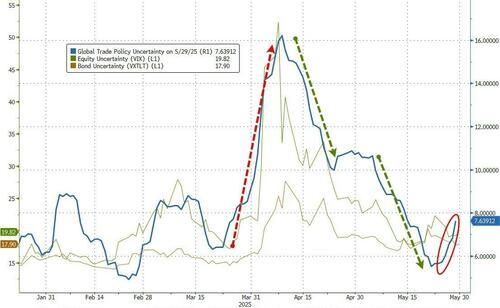 被“TACO”惹毛的特朗普,市场不确定性又回升了  第1张 被“TACO”惹毛的特朗普,市场不确定性又回升了  第1张