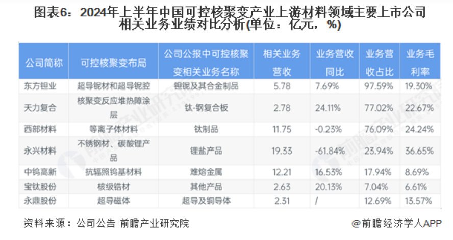 可控核聚变曙光下 A股″能源新星″迎来成色考验  第3张 可控核聚变曙光下 A股″能源新星″迎来成色考验  第3张