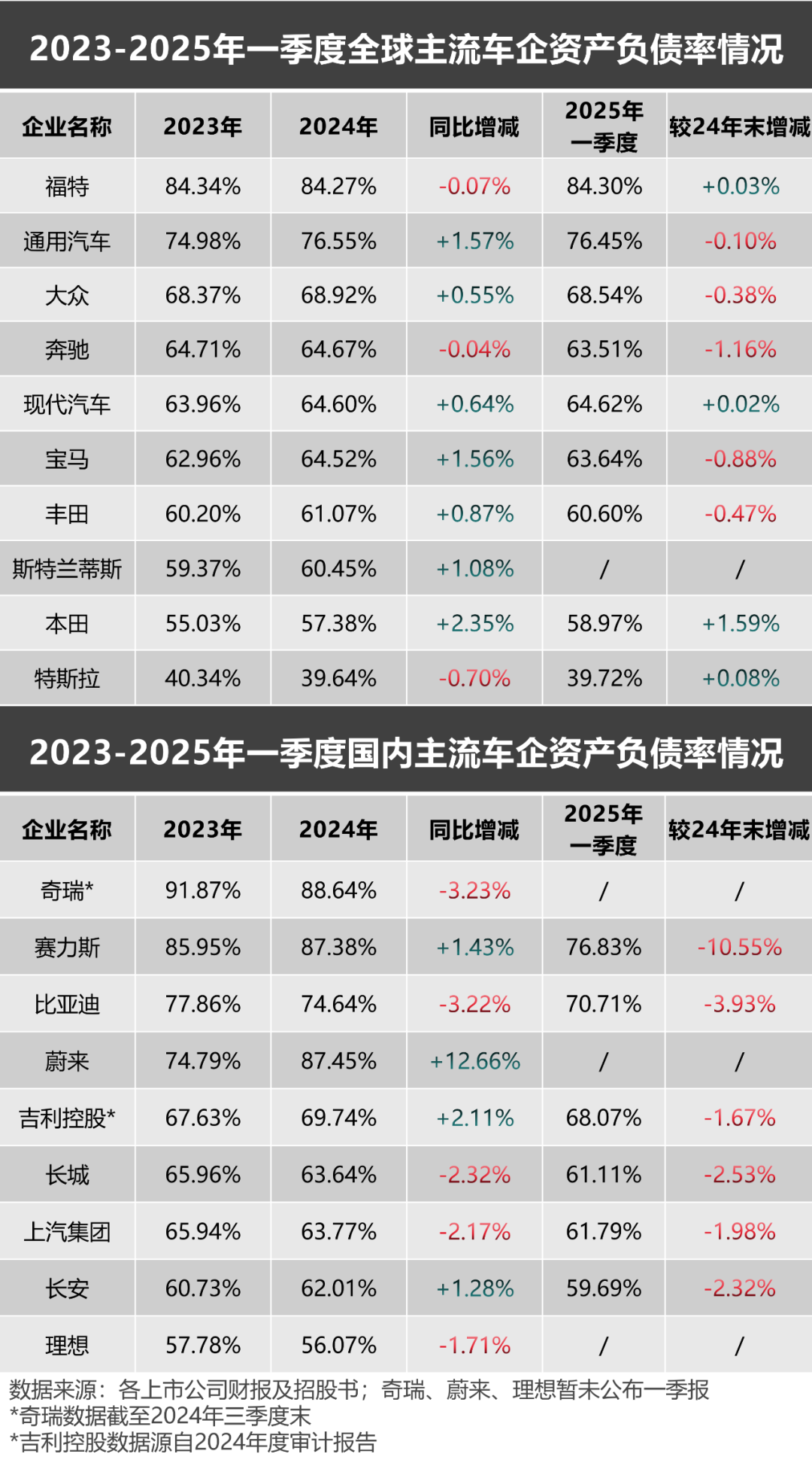 妖魔化车企高负债,是杞人忧天的伪命题  第3张 妖魔化车企高负债,是杞人忧天的伪命题  第3张