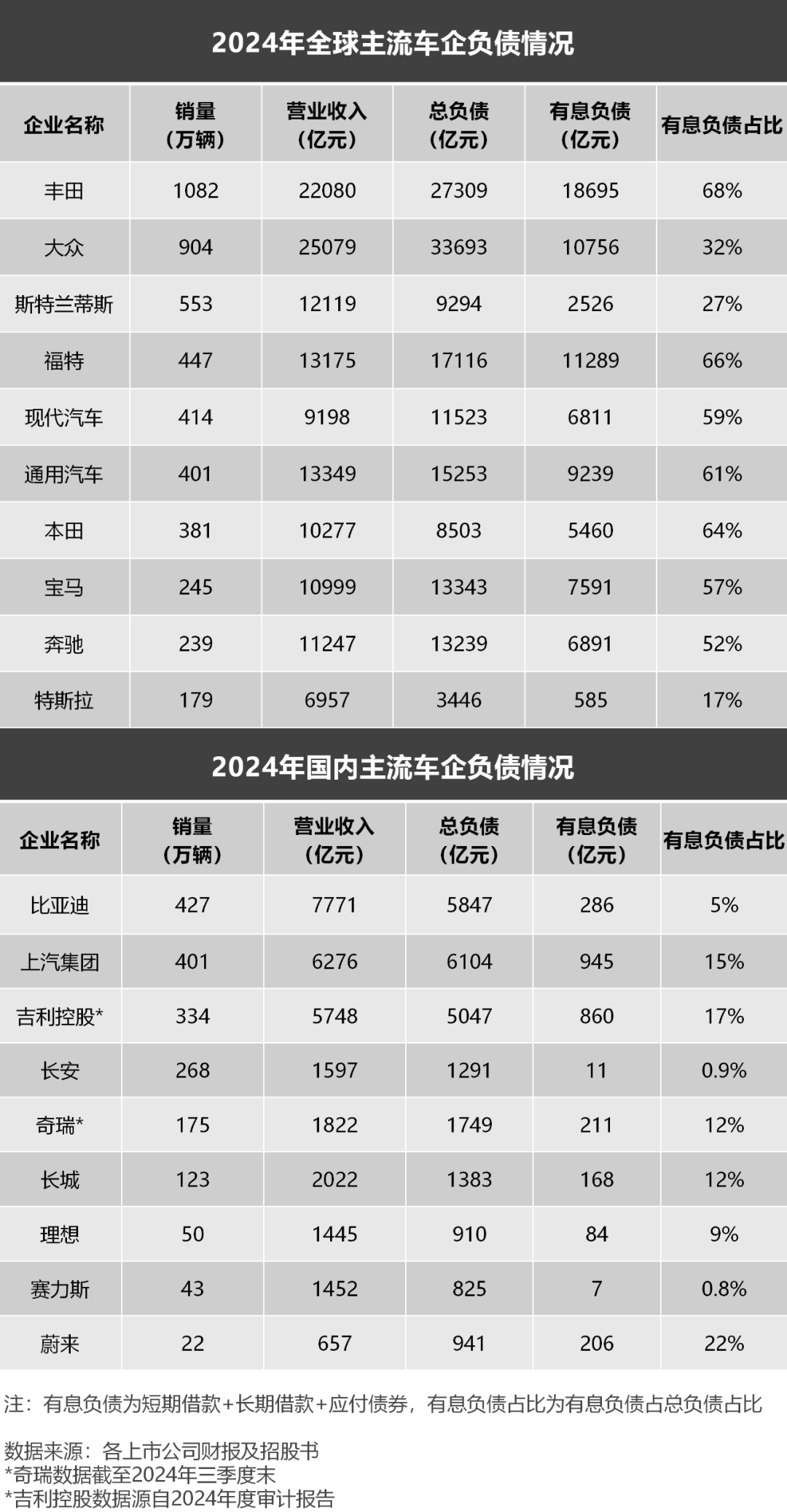 妖魔化车企高负债,是杞人忧天的伪命题  第4张 妖魔化车企高负债,是杞人忧天的伪命题  第4张