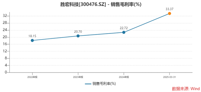 控股股东折价套现17亿背后:胜宏科技的资金困局  第4张 控股股东折价套现17亿背后:胜宏科技的资金困局  第4张