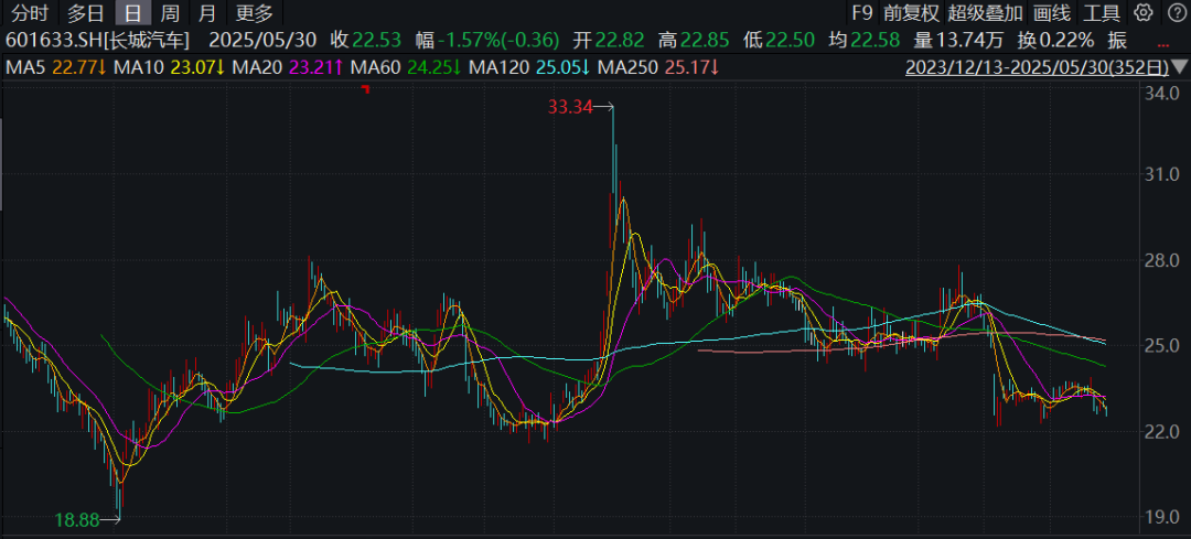 长城汽车，吐槽“汽车界恒大”的同时，给供应商押款也毫不手软  第1张