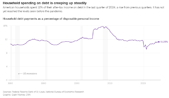 四张图表解析美国消费者如何陷入经济挤压  第2张 四张图表解析美国消费者如何陷入经济挤压  第2张