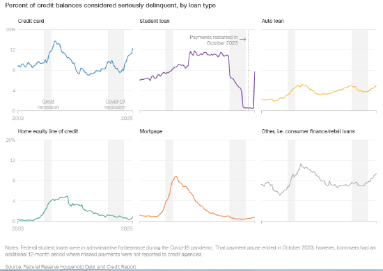 四张图表解析美国消费者如何陷入经济挤压  第3张 四张图表解析美国消费者如何陷入经济挤压  第3张