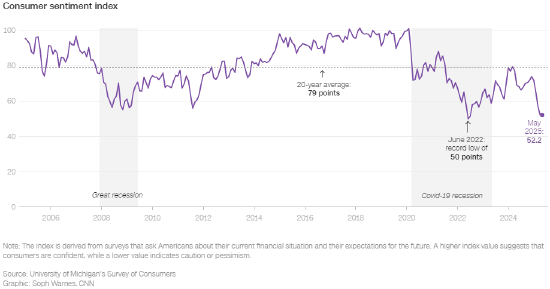 四张图表解析美国消费者如何陷入经济挤压  第5张 四张图表解析美国消费者如何陷入经济挤压  第5张