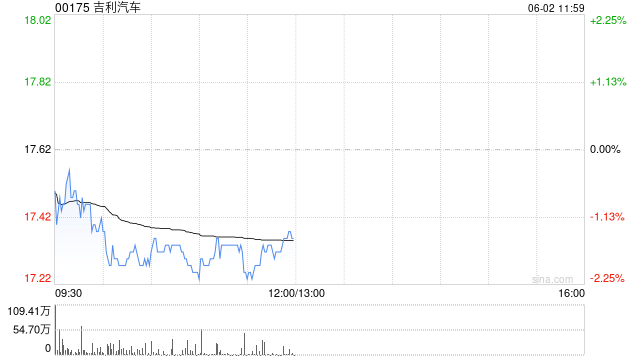 吉利汽车5月汽车总销量23.52万部汽车 同比增长约46%  第1张