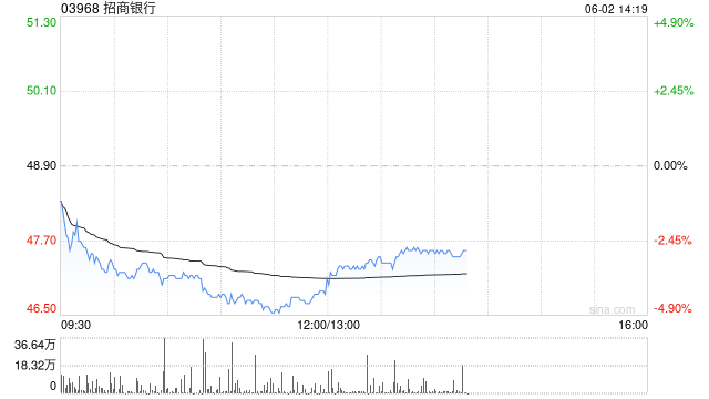招商银行将派发末期股息每股2元  第1张