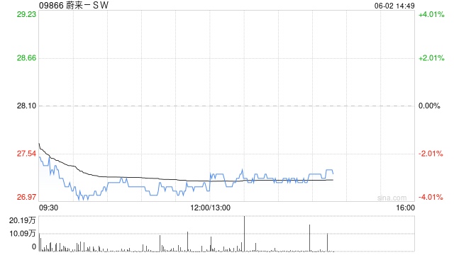 蔚来-SW5月交付23231辆汽车 同比增长13.1%  第1张
