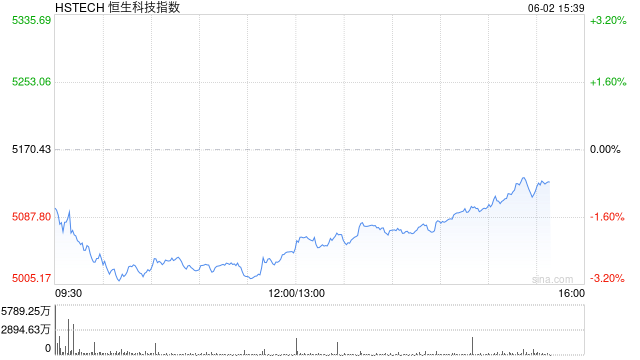 午评:港股恒指跌2.2% 科指跌2.43% 加密货币概念股强势  第2张 午评:港股恒指跌2.2% 科指跌2.43% 加密货币概念股强势  第2张