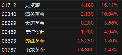 午评:港股恒指跌2.2% 科指跌2.43% 加密货币概念股强势  第4张 午评:港股恒指跌2.2% 科指跌2.43% 加密货币概念股强势  第4张