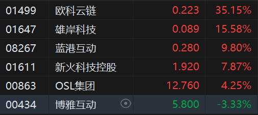 午评:港股恒指跌2.2% 科指跌2.43% 加密货币概念股强势  第5张 午评:港股恒指跌2.2% 科指跌2.43% 加密货币概念股强势  第5张