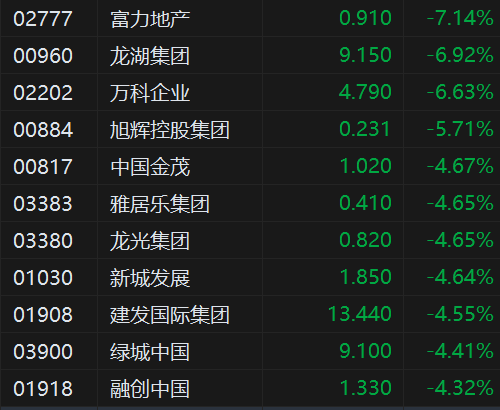 午评:港股恒指跌2.2% 科指跌2.43% 加密货币概念股强势  第6张 午评:港股恒指跌2.2% 科指跌2.43% 加密货币概念股强势  第6张