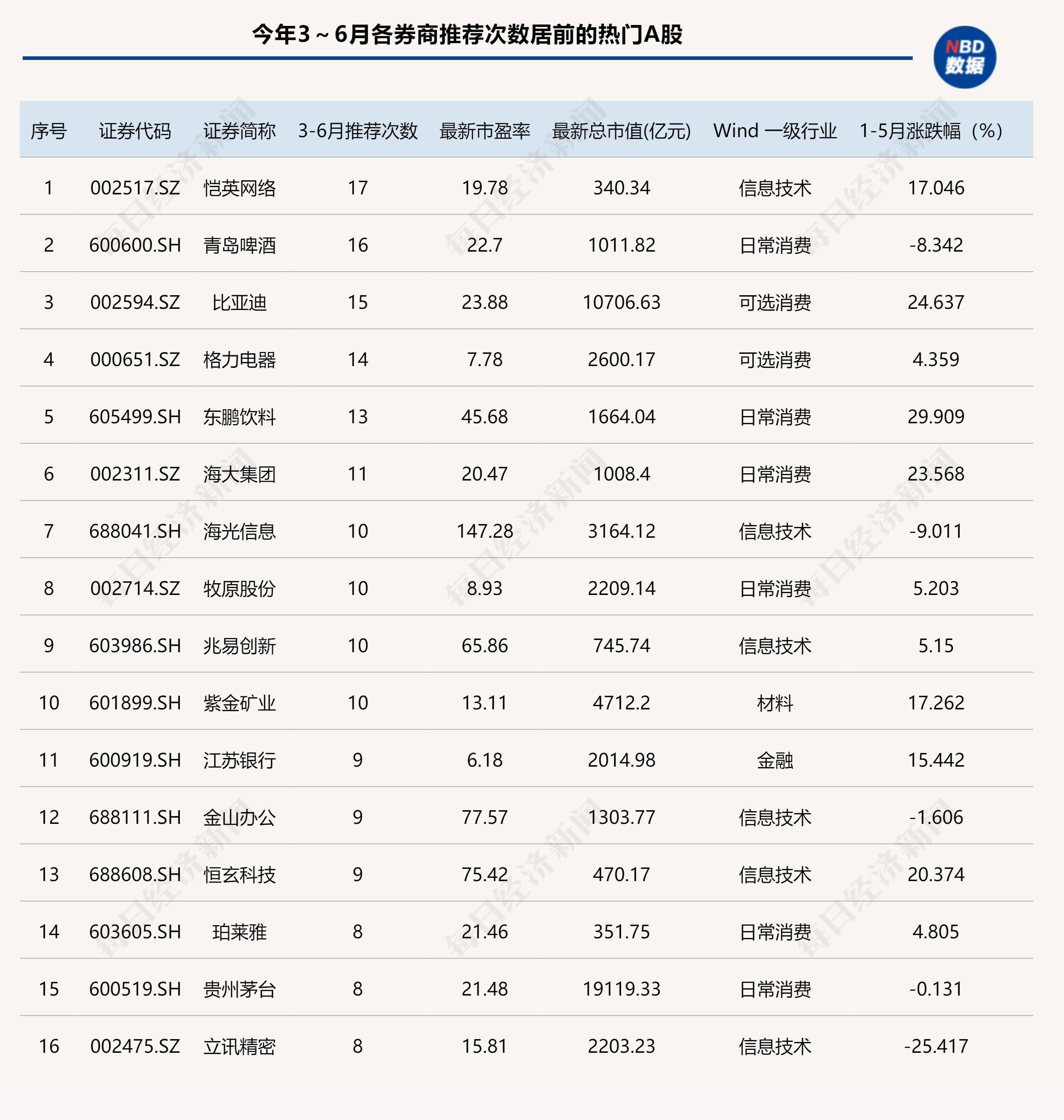 港股6月首日“V型”反弹,券商金股青睐业绩与股价共振的核心资产  第4张 港股6月首日“V型”反弹,券商金股青睐业绩与股价共振的核心资产  第4张